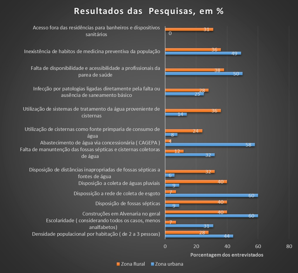 urbana, como para a zona rural, o habito de uma medicina preventiva e quase nula, onde grande parte da população declarou que não realizam exames preventivos, e quando vem a realizar seria por