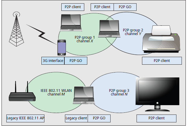 2.1. Tecnologias 7 Figura 2.1: Exemplo de topologias e casos de uso suportados pelo Wi-Fi Direct [7] UPnP [7]) para outros dispositivos Wi-Fi Direct que se encontram no seu raio de alcance [6].