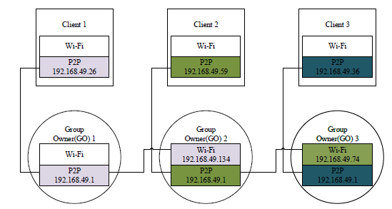 20 Capítulo 3. Especificação Figura 3.1: Topologia 1 - Topologia Overlay com dispositivos GOs a utilizar as suas interfaces Wi-Fi para interligarem diferentes grupos.