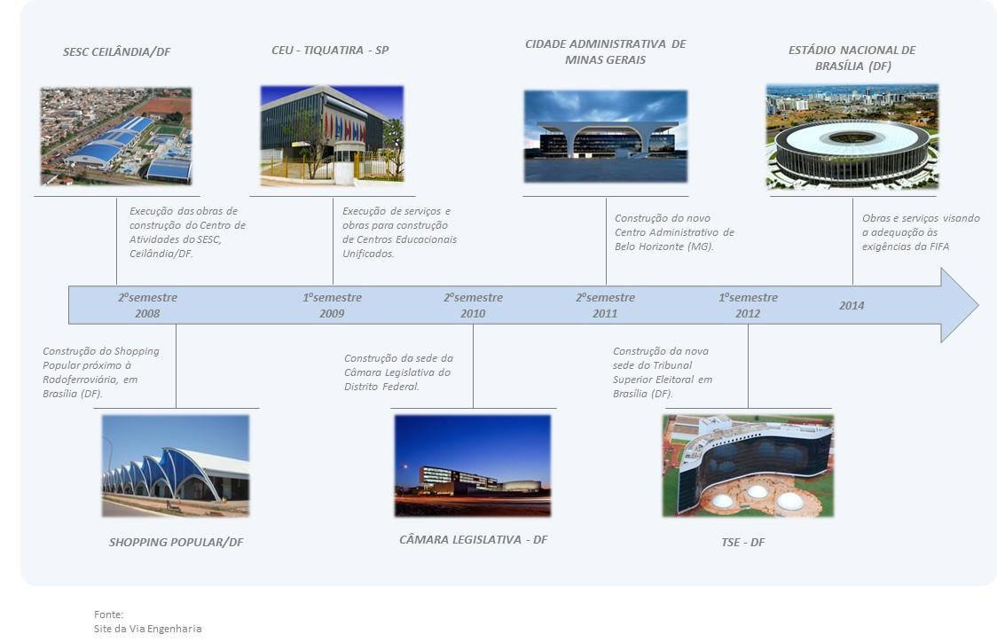 Portfólio de Obras Concluídas Capital Social Na data deste Prospecto, o capital social da Via Engenharia S.A., totalmente subscrito e integralizado, é de R$ 169.157.