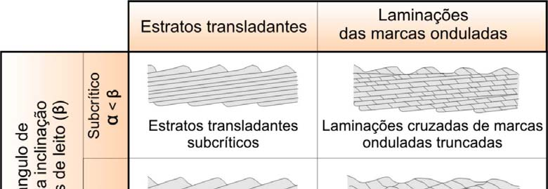 Araújo, V.D De acordo com Lancaster (1988), as marcas onduladas são geradas em eventos dinâmicos individuais de curta duração (algumas horas ou dias).