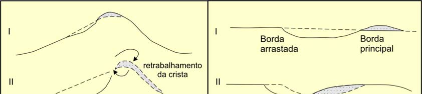 Araújo, V.D Figura 3.14: Estágios de migração de um blowout. A: Migração a favor do vento predominante, com destaque para o contínuo retrabalhamento da crista da duna de blowout.