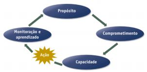 25 alcançados e componentes que representam o que é importante para alcança-los. Além disso, salientam que a própria Lei Sarbanes-Oxley recomenda sua adoção. 2.5.2 COCO Guidance on Assessing Control A metodologia desenvolvida em junho de 1997 pelo Canadian Institute of Chartered Accountants (CICA), segundo Barbosa, Puglises e Specchio (1999, p.