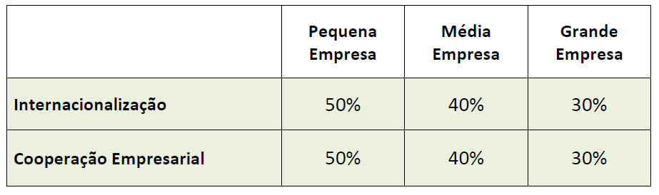 9. Taxas de financiamento: 1. O apoio a conceder às despesas elegíveis reveste a forma de incentivo não reembolsável, correspondente às taxas mencionadas no quadro seguinte: 2.