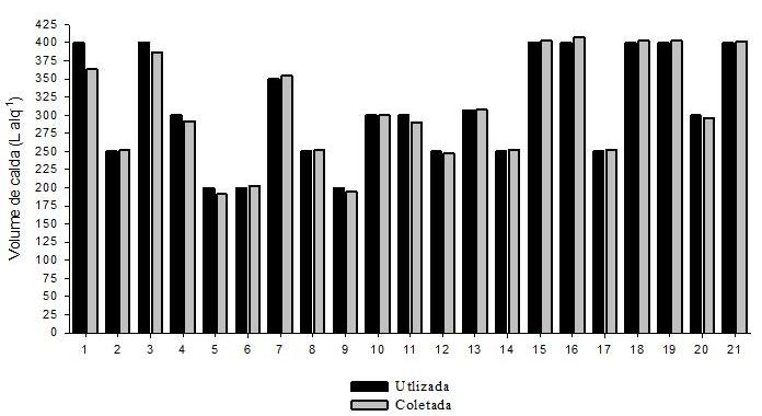 153 Figura 7. Comparação entre a taxa de aplicação pretendida e a coletada em avaliações realizadas em pulverizadores agrícolas avaliados no município de Pato Branco - PR.