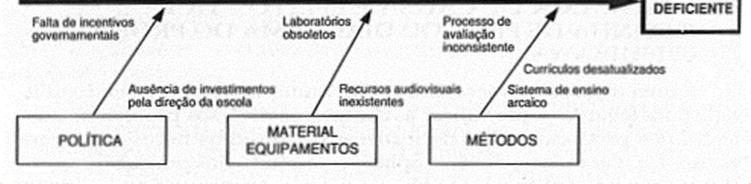 Levante as causas prováveis que possam estar contribuindo para