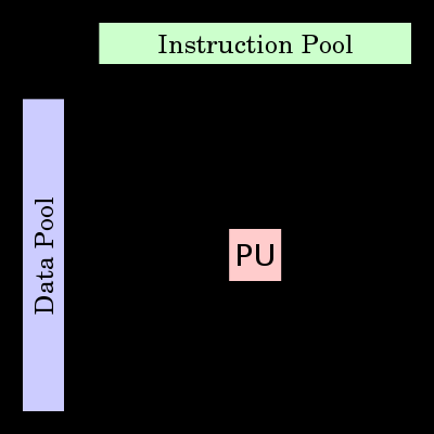 Computação Paralela 17 (a) Single instruction, single data (b) Multiple instruction, single data (c) Single instruction, multiple data (d) Multiple instruction, multiple data Figura 2.