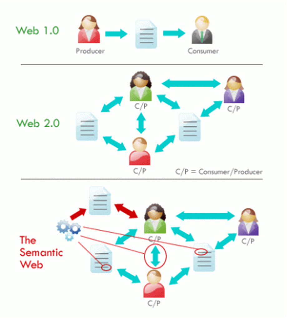 INTERNET: A EVOLUÇÃO 1.0 2.