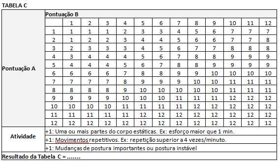 Figura 4 - Tabela C (Quadro de Resultado) Fonte: Hignett; Mcatamney, 2000.