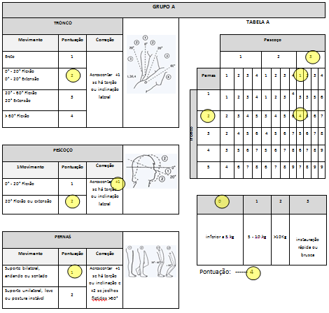 Figura 8 Aplicação do método REBA: tabela A (Tronco, Pescoço e Pernas) Fonte: Dados da Pesquisa Obteve-se a pontuação 4 na Tabela A devido ao cruzamento dos valores do Tronco (pontuação 2) + Pescoço