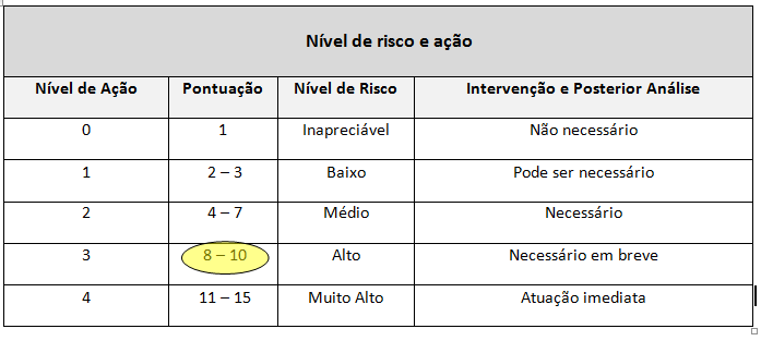 Figura 11 Aplicação do método REBA: categoria de ações Fonte: Dados da Pesquisa O resultado de oito pontos evidencia que o posto está em nível de risco alto tornando necessário em breve uma