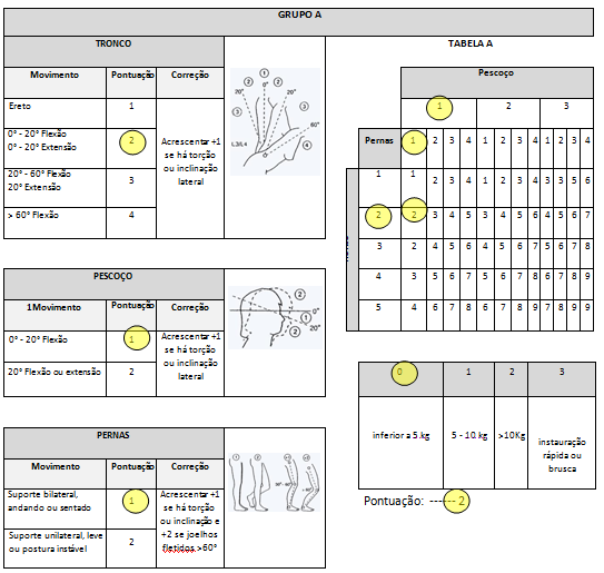 Figura 15 Aplicação do método REBA: tabela A (Tronco, Pescoço e Pernas) Fonte: Dados da Pesquisa Obteve-se a nova pontuação 2 na Tabela A devido ao cruzamento dos valores do Tronco (pontuação 2) +