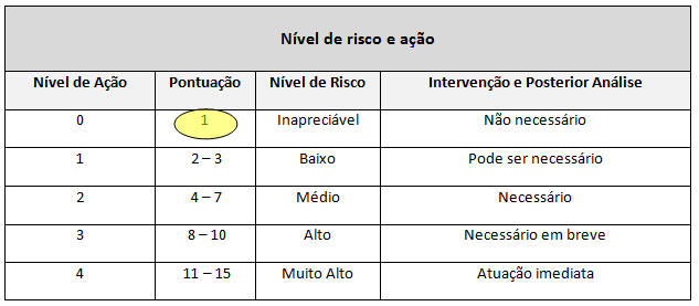 Figura 17 Aplicação do método REBA: resultado Fonte: Dados da Pesquisa Figura 18 Aplicação do