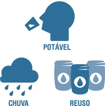 Água potável, água da chuva e água de reúso: como utilizar? Na atual situação de escassez, não podemos nos dar ao luxo de utilizar potável para tudo.