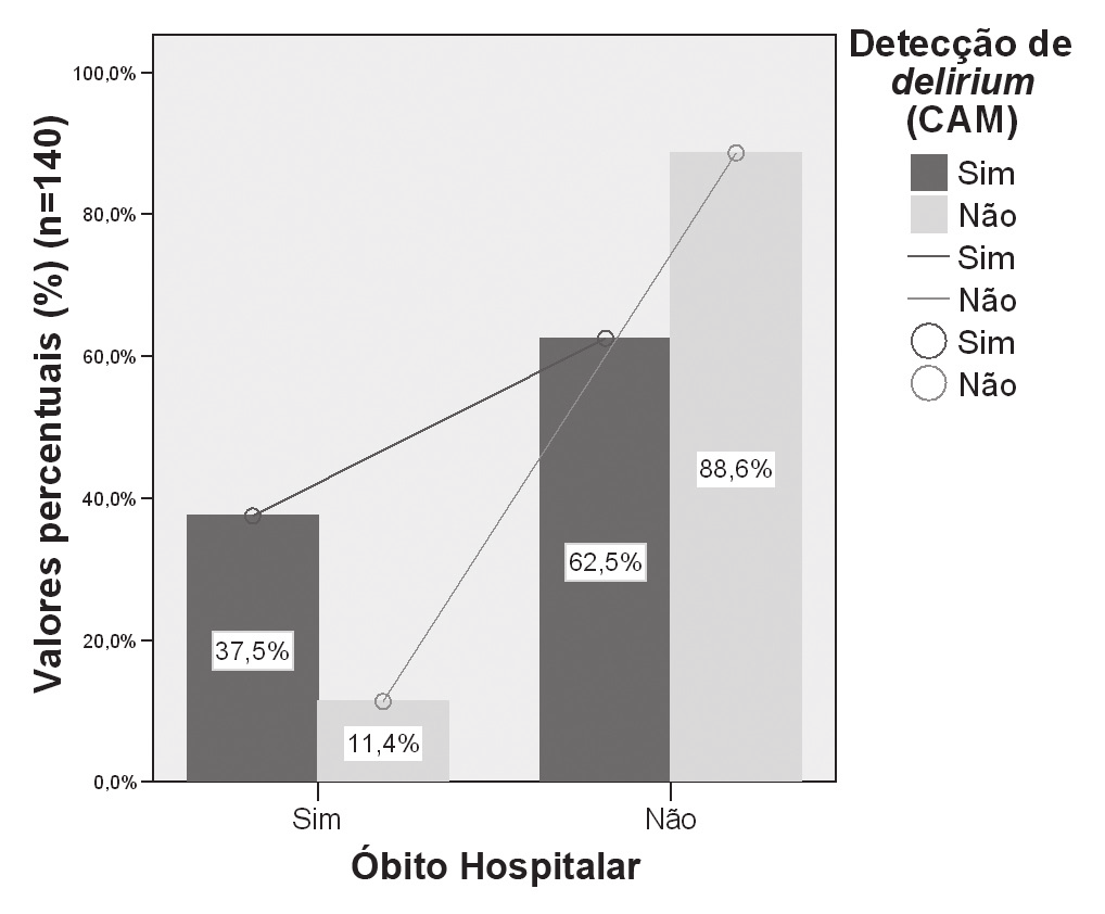 Sousa-Muñoz RL, Tagushi LC, Martins GCCS e col. Gráfico 2 - Relação entre mortalidade e detecção de delirium à admissão hospitalar.
