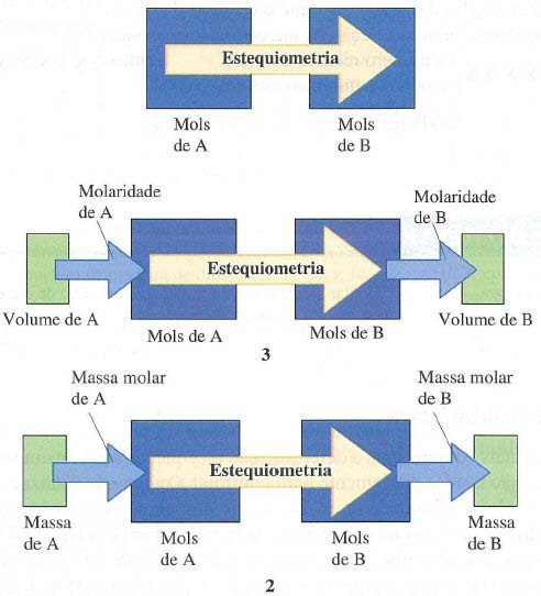 Reações Químicas Estequiometria de reação (cont.