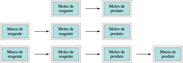 Reações Químicas Alterações de massa em reações químicas 1. Escreva a equação química acertada. 2. Converta as quantidades de substâncias conhecidas em moles. 3.