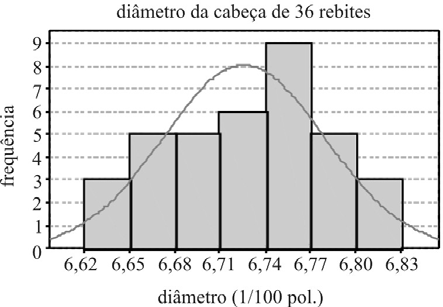 Un/SP INMTR Texto para as questões de 37 a 39 RSUNH onsidere que, no estudo de um processo de fabricação de rebites para uso industrial, tenham sido analisadas 36 peças, tomadas da linha de produção,