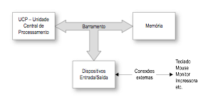 Programas de Computadores Arquitetura simplificada de um computador A parte física do computador é chamada de hardware, que é formado basicamente