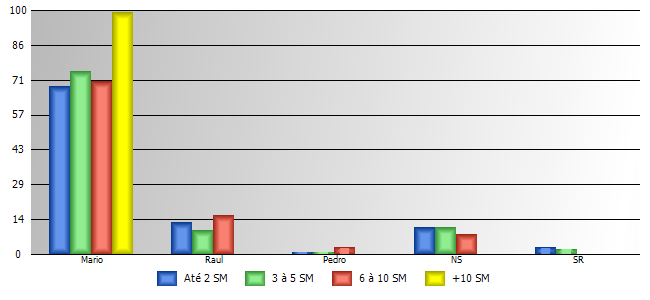 TABULAÇÃO POR RENDA RENDA EXPECTATIVA VITÓRIA Até 2 SM 3 à 5 SM 6 à 10 SM +10 SM Geral Mario Augusto 69,7 75,1 71,6 99,9 73,3 Raul Zanolete 13,2 10,6 16,8 0,0 12,2 Pedro Ricchetti