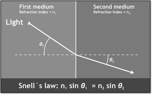 reracção, q 2, é constante na ronteira entre dois meios (de índices de reracção n e n 2,