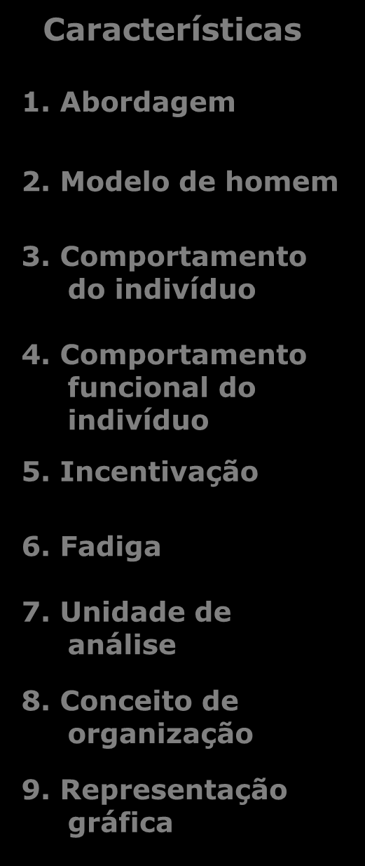 Características Tabela 6.2. A evolução conceitual Teoria Clássica Teoria das Relações Humanas 1. Abordagem 2. Modelo de homem 3. Comportamento do indivíduo 4.