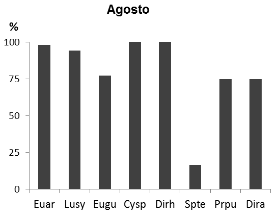 Códigos: Cima - Citharichthys macrops, Cyle - Cynoscion