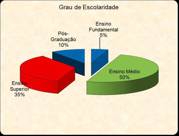 Gráfico 3 Idade das Mulheres Entrevistadas 55% das mulheres entrevistadas possuem idade superior a 40 anos, o que pode resultar em certa desmotivação pela busca do conhecimento