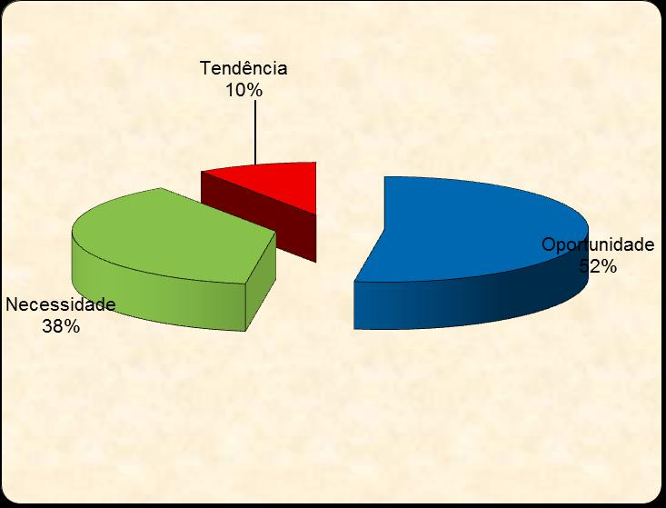 Quanto aos clientes, a maioria (60%) valoriza o empreendedorismo feminino. No entanto, uma pequena parte ainda discrimina as mulheres empreendedoras, resistindo as mesmas.