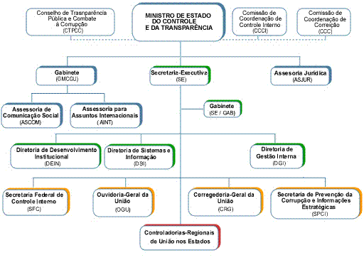 4 Administração Pública Federal, para corrigir-lhes o andamento, inclusive promovendo a aplicação da penalidade administrativa cabível.