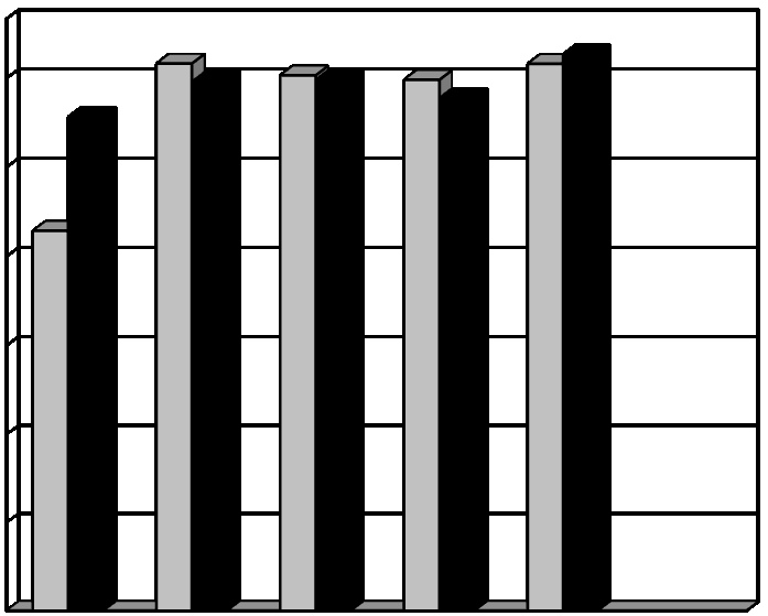 Página 1274 90 75 60 45 Exposta Protegida 30 15 0 1ºdia 2ºdia 3ºdia 4ºdia 5ºdia Gráfico1- Média da viabilidade do pólen (%) entre