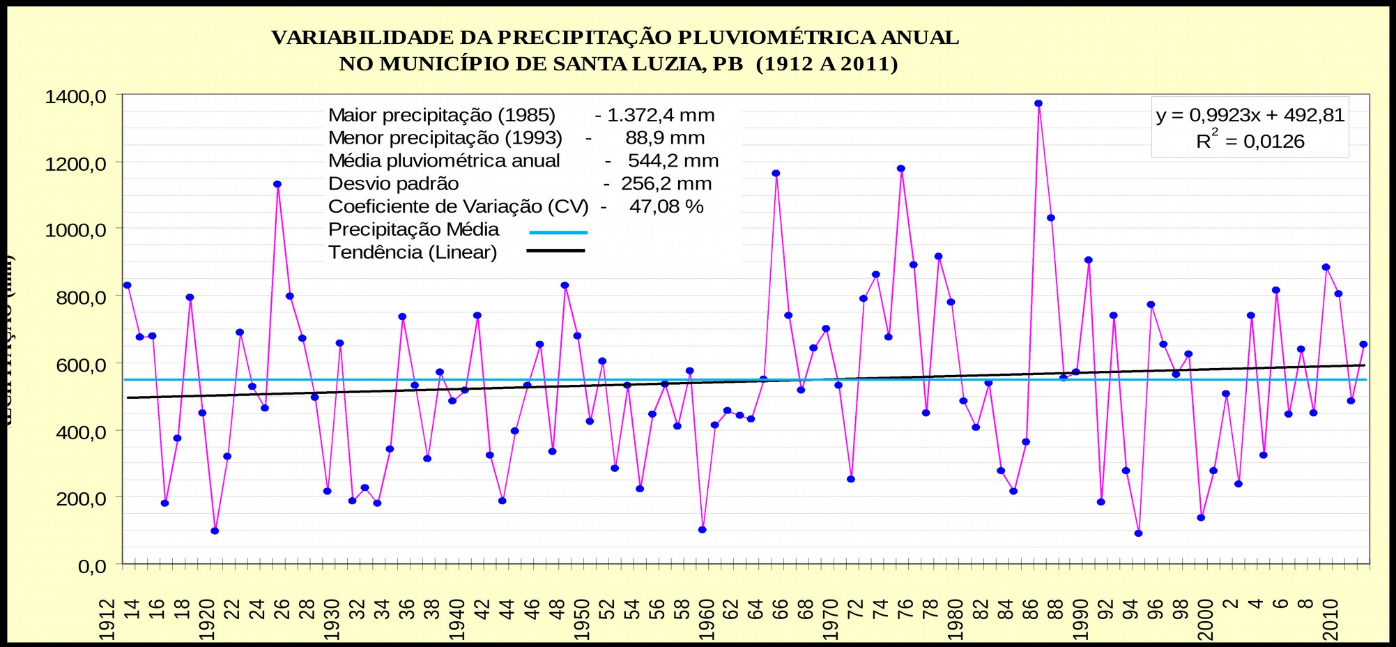 caracterizando irregularidade do regime de chuvas na localidade em estudo.