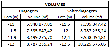 C1 e C2 Profundidade de 07,90; Calado de 7,1 m; Raio de