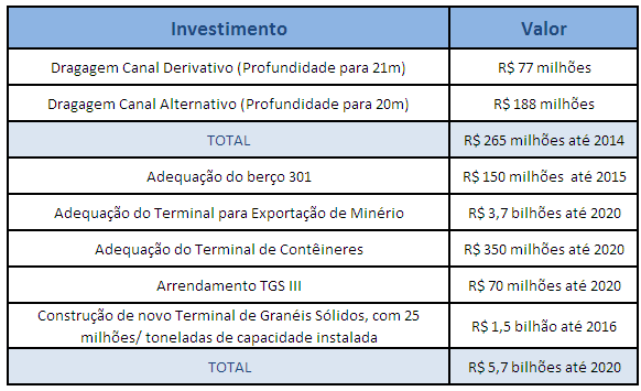 Investimentos/ Projetos - Itaguaí