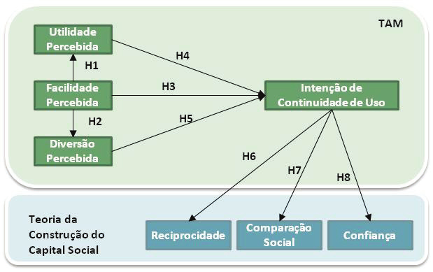 confiança. As hipóteses foram definidas levando em consideração a concepção de que as dimensões de aceitação de tecnologia impactam na construção do capital social, conforme apresentado na Figura 1.