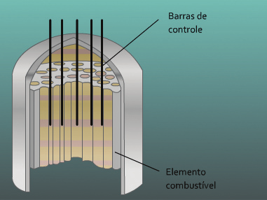 cessa de gerar calor se as barras ficam dentro da sua estrutura.