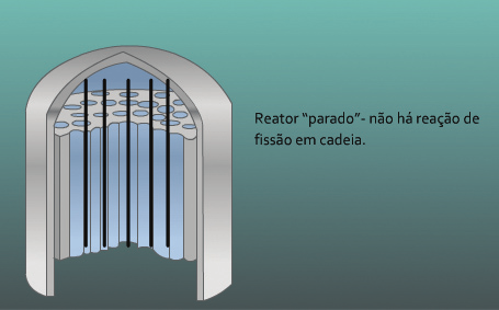 Reator em funcionamento Reator parado O vaso de pressão do reator é o segundo obstáculo que impede a saída de material radioativo.