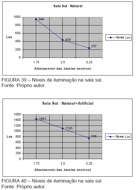 5 Onde: RT é o tempo de reverberação (seg); V é o volume da sala (m³); S é a área da superfície (m²); α é o coeficiente de absorção dos materiais. 2.2. ILUMINAÇÃO 2.2.1.