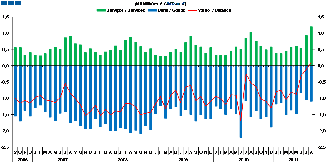 3. Balanças de Bens e Serviços / Goods and Services Accounts Gráfico / Graph 3.1.