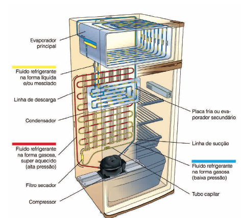 Mecanismo de Refrigeração Sistema de compressãomecanica de vapor - Compressor: fornece calor a solução refrigerante. O gás ao sair do evaporador recebe forte compressão e é levado ao condensador.