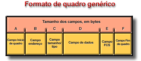 Há três formas de se calcular o frame check sum: cyclic redundancy check (CRC) - executa cálculos polinomiais sobre os dados paridade bidimensional - adiciona um 8 th oitavo bit que faz uma