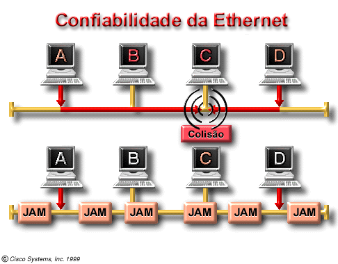 O endereço de origem e sempre um endereço unicast (nó único). O endereço de destino pode ser unicast, multicast (grupo), ou broadcast (todos os nós).