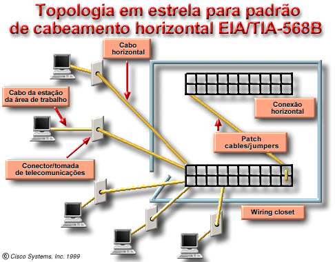 F. de Sá Redes de