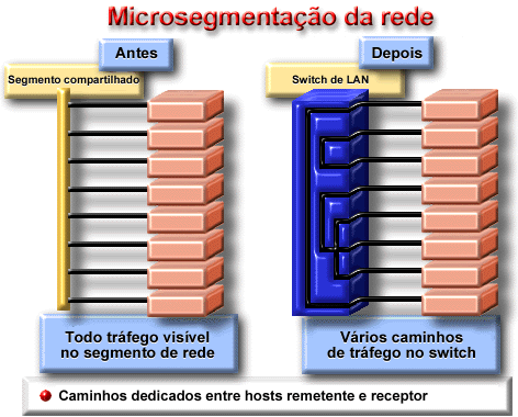 7.4.5 Explicar como os switches