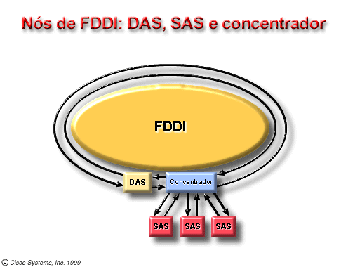 Ao contrário das redes CSMA/CD, como por exemplo, a Ethernet, as redes com token