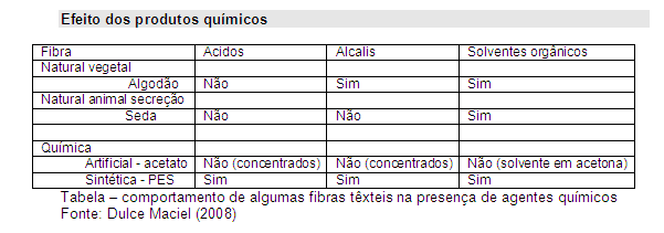 A propriedade química refere-se ao comportamento das fibras quando submetidas à