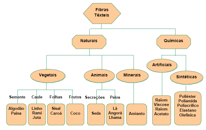 Refere-se à classificação como matéria-prima Natureza