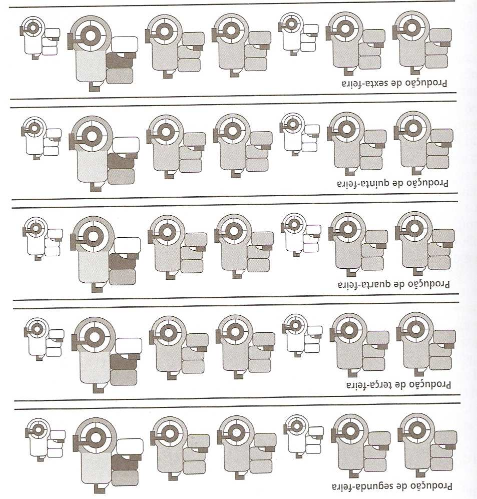 40 motores de qualquer tamanho em qualquer ordem de seqüência. A figura 13 mostra como ficou o nivelamento de produção por lotes, com troca de linha mais rápida.