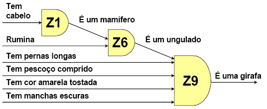 Encadeamento para-frente O fluxo de informações se dá através de uma série de regras antecedente-conseqüente, a