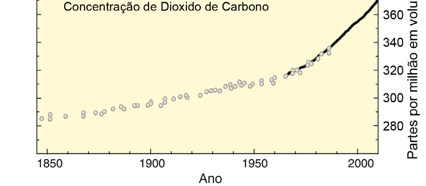 Perspectivas de Redução Concentração de CO 2 e